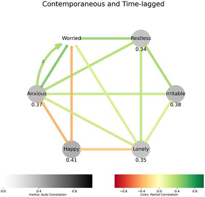 Dynamics of Loneliness Among Older Adults During the COVID-19 Pandemic: Pilot Study of Ecological Momentary Assessment With Network Analysis